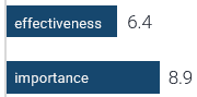 Effectiveness: 6.4; Importance: 8.9