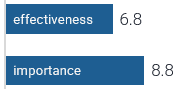 Effectiveness: 6.8; Importance: 8.8