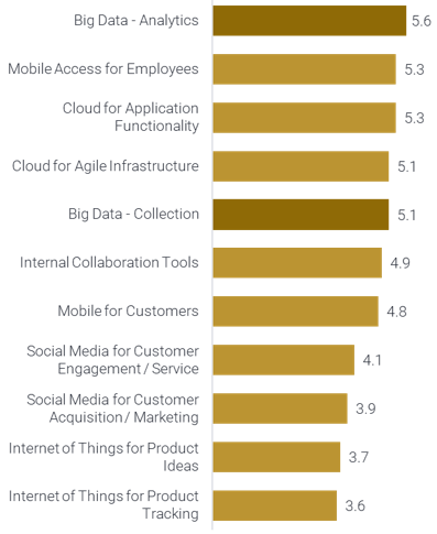 This is a Bar graph showing the most critical technologies to adopt as rated by CIO's and their supervisors