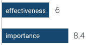 Effectiveness: 6; Importance: 8.4