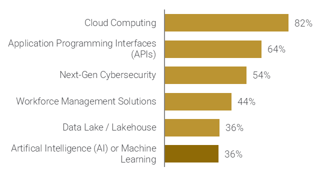 A bar graph is depicted the percentage of organizations which already had invested in the following Categories: Cloud Computing; Application Programming; Next-Gen Cybersecurity; Workforce Management Solutions; Data Lake/Lakehouse; Artificial Intelligence or Machine Learning.