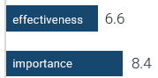 Effectiveness: 6.6; Importance: 8.4