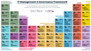 An image of the IT Management and Governance Framework.