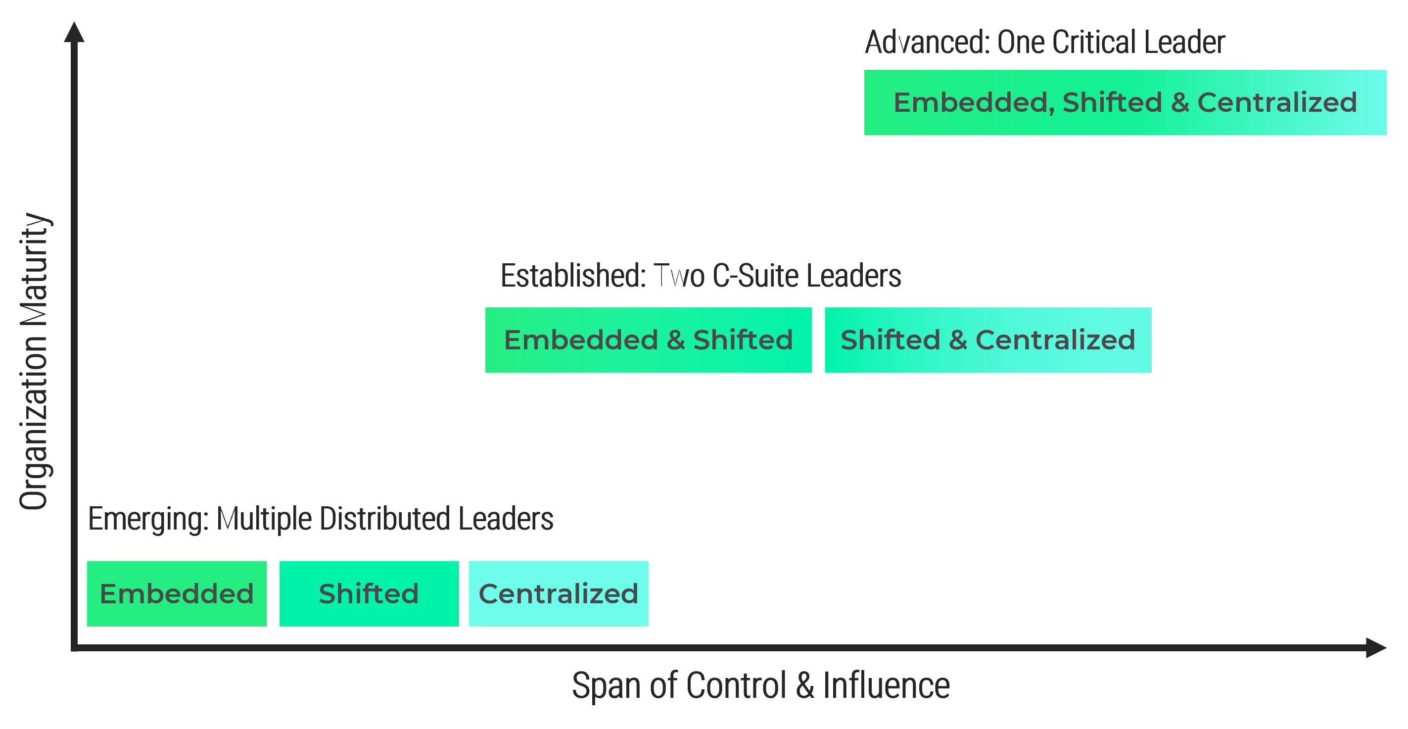 An image of a graph where the X axis is labeled Span of Control & Influence, and the Y axis is Organization Maturity.