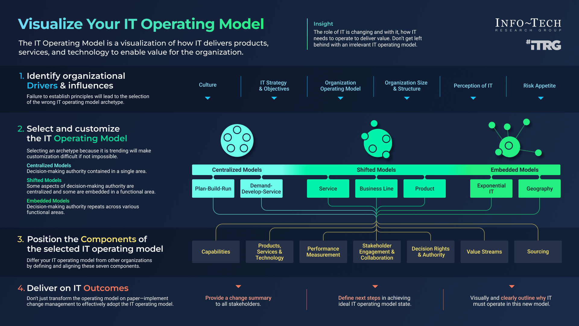 Visualize your IT Operating Model.