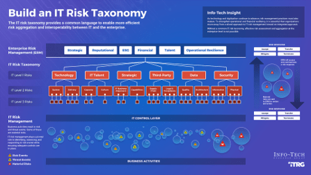 Sample of the 'Build an IT Risk Taxonomy' research.