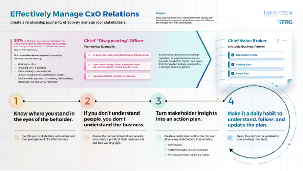 Sample of the 'Effectively Manage CxO Relations' research.