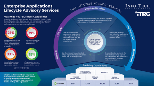 Sample of the 'Build Your Enterprise Application Implementation Playbook' research.