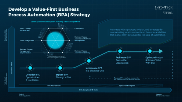 Sample of the 'Develop Your Value-First Business Process Automation Strategy' research.