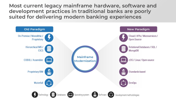 Sample of the 'Mainframe Modernization for Retail Banking' research.