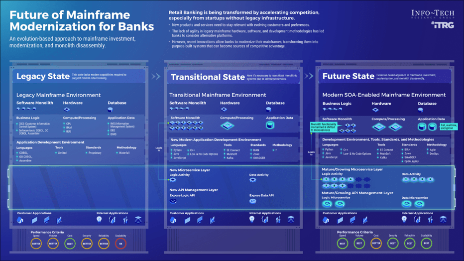 Sample of the 'Mainframe Modernization for Retail Banking' research.