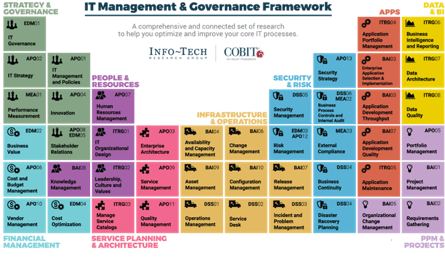 Sample of the IT Management & Governance Framework.