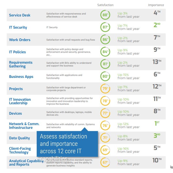 Sample of Info-Tech's CIO Business Vision diagnostic specifically comparing the business satisfaction of 12 core services with their importance. Services listed include 'Service Desk', 'IT Security', 'Requirements Gathering', 'Business Apps', 'Data Quality', and more. There is a short description of the services, a percentage for the business satisfaction with the service, a percentage comparing it to last year, and a numbered ranking of importance for each service. A note reads 'Assess satisfaction and importance across 12 core IT capabilities'.