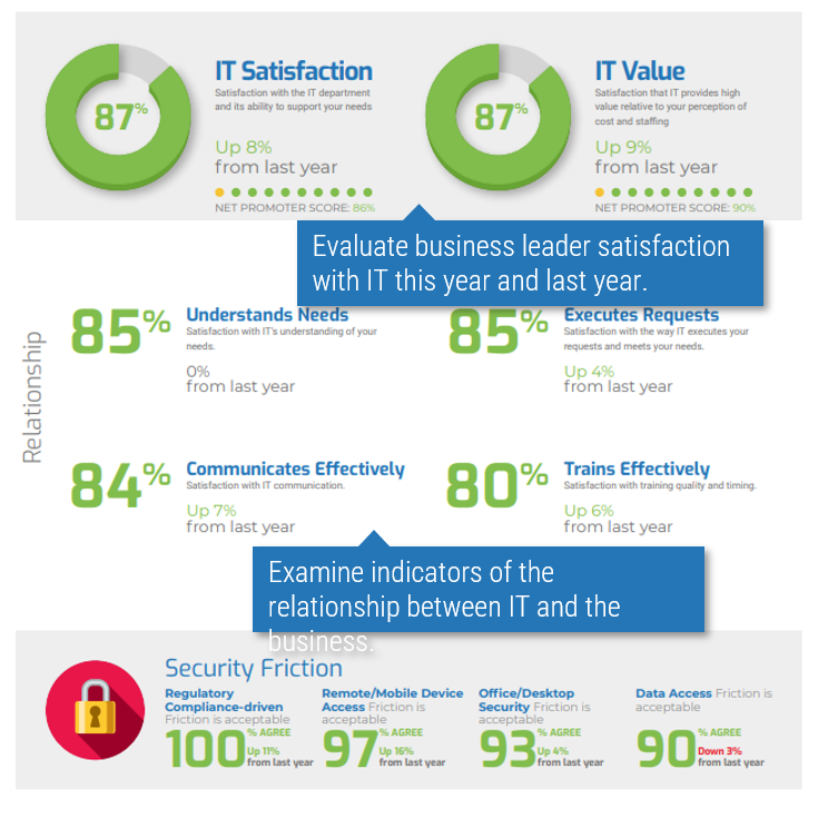 Sample of Info-Tech's CIO Business Vision diagnostic measuring percentages of high-value metrics like 'IT Satisfaction' and 'IT Value' regarding business leader satisfaction. A note for these two reads 'Evaluate business leader satisfaction with IT this year and last year'. A section titled 'Relationship' has metrics such as 'Understands Needs' and 'Trains Effectively'. A note for this section reads 'Examine indicators of the relationship between IT and the business'. A section titled 'Security Friction' has metrics such as 'Regulatory Compliance-Driven' and 'Office/Desktop Security'.