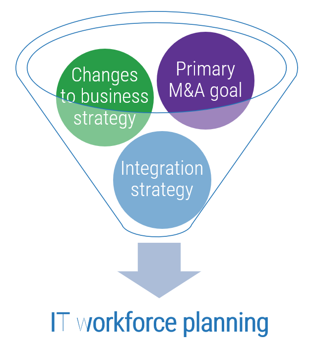Visualization of the three aspects of 'IT workforce planning', as listed below.
