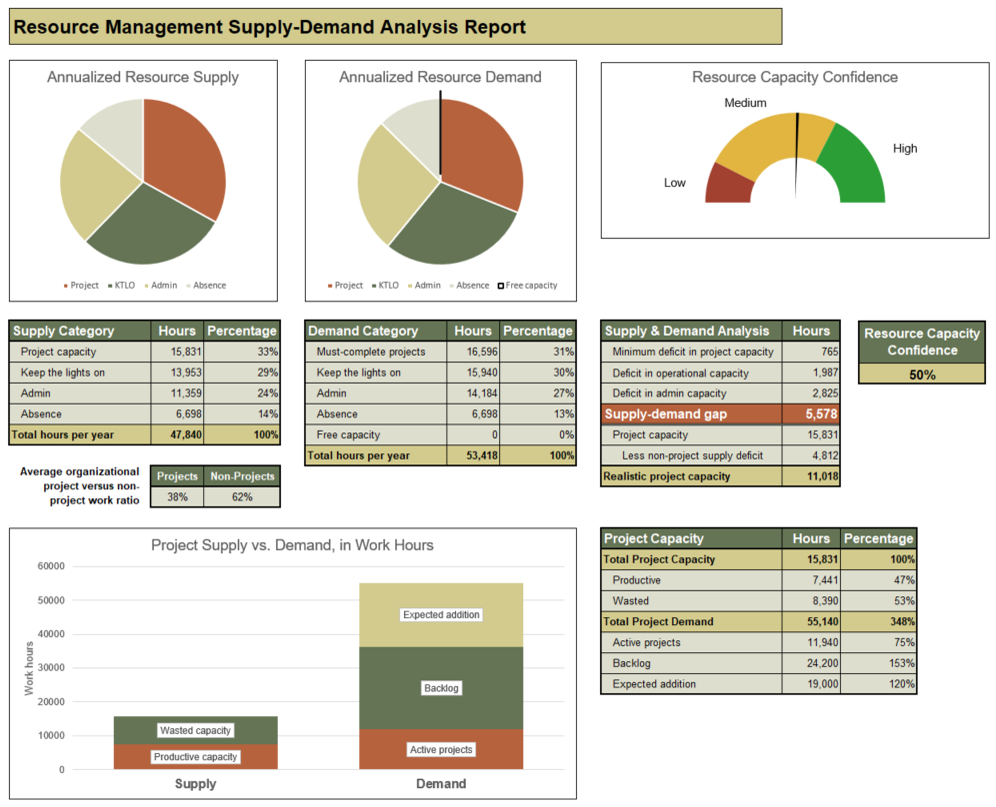 Example of a 'Resource Management Supply-Demand Analysis Report' with charts and tables measuring Annualized Resource Supply and Demand, Resource Capacity Confidence, Project Capacity, and combinations of those metrics.