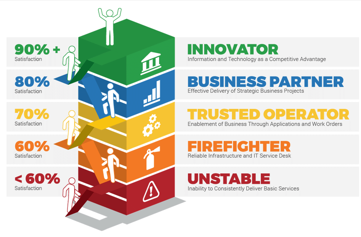 A colorful visualization of the four key entry points for IT and a fifth not-so-key entry point. Starting from the top: 'Innovator', Information and Technology as a Competitive Advantage, 90% Satisfaction; 'Business Partner', Effective Delivery of Strategic Business Projects, 80% Satisfaction; 'Trusted Operator', Enablement of Business Through Application and Work Orders, 70% Satisfaction; 'Firefighter', Reliable Infrastructure and IT Service Desk, 60% Satisfaction; and then 'Unstable', Inability to Consistently Deliver Basic Services, <60% Satisfaction.