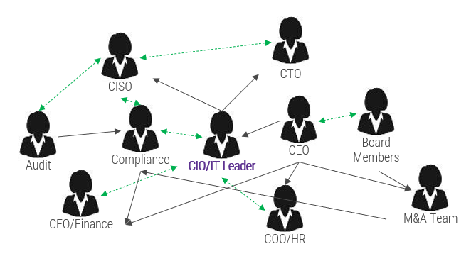 Diagram of stakeholders and their relationships with other stakeholders, such as 'Board Members', 'CFO/Finance', 'Compliance', etc. with 'CIO/IT Leader' highlighted in the middle. There are unidirectional black arrows and bi-directional green arrows indicating each connection.
