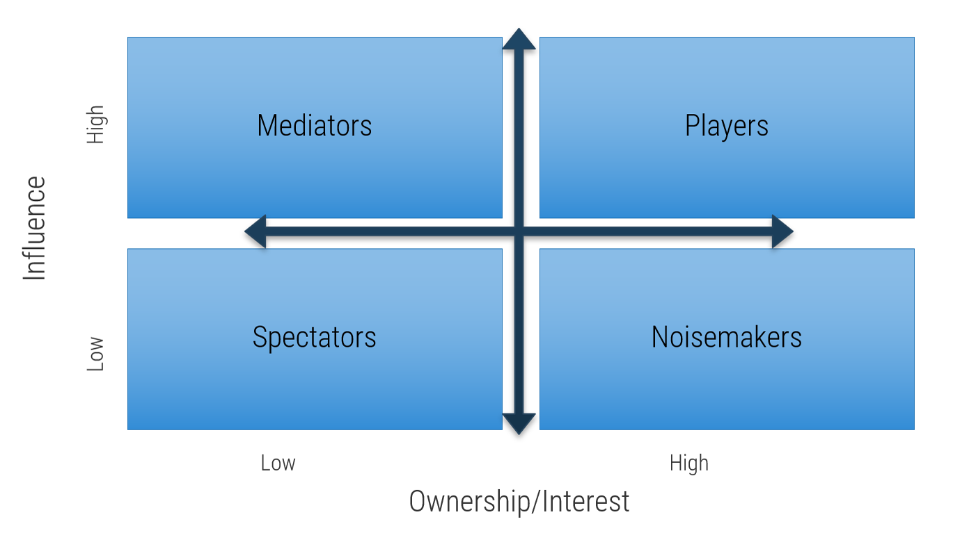 A prioritization map of stakeholder categories split into four quadrants. The vertical axis is 'Influence', from low on the bottom to high on top. The horizontal axis is 'Ownership/Interest', from low on the left to high on the right. 'Spectators' are low influence, low ownership/interest. 'Mediators' are high influence, low ownership/interest. 'Noisemakers' are low influence, high ownership/interest. 'Players' are high influence, high ownership/interest.