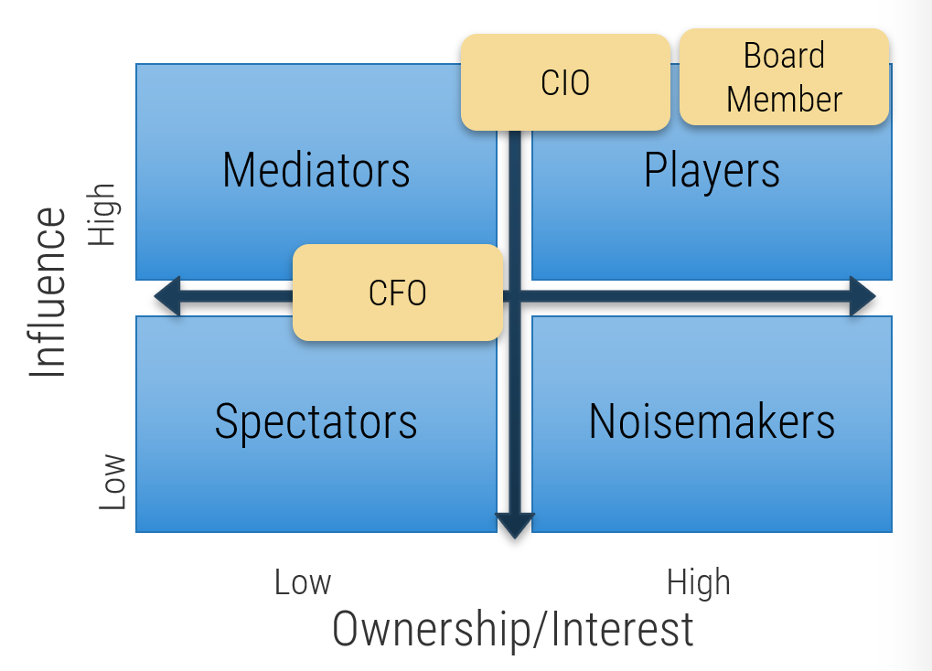 Same prioritization map of stakeholder categories as before. This one has specific stakeholders mapped onto it. 'CFO' is mapped as low interest and middling influence, between 'Mediator' and 'Spectator'. 'CIO' is mapped as higher than average interest and high influence, a 'Player'. 'Board Member' is mapped as high interest and high influence, a 'Player'.