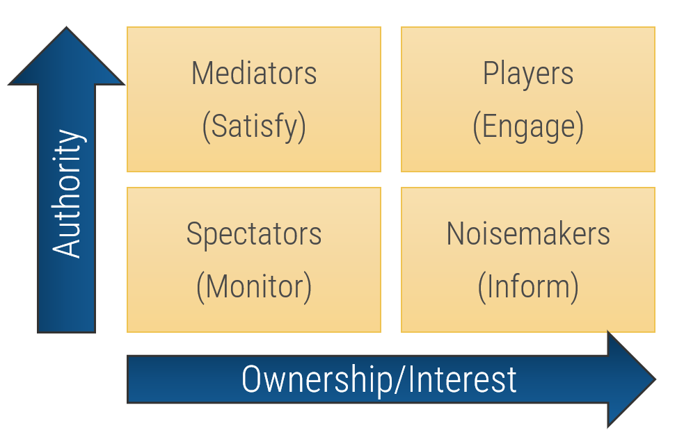 A revisit to the map of stakeholder categories, but with strategies listed for each one, and arrows on the side instead of an axis. The vertical arrow is 'Authority', which increases upward, and the horizontal axis is Ownership/Interest which increases as it moves to the right. The strategy for 'Players' is 'Engage', for 'Mediators' is 'Satisfy', for 'Noisemakers' is 'Inform', and for 'Spectators' is 'Monitor'.