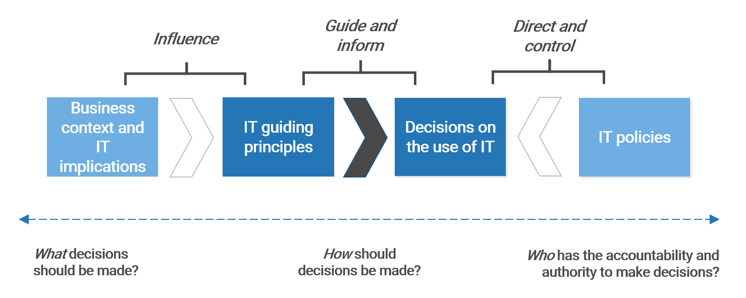 A diagram illustrating the place of 'IT guiding principles' in the process of making 'Decisions on the use of IT'. There are four main items, connecting lines naming the type of process in getting from one step to the next, and a line underneath clarifying the questions asked at each step. On the far left, over the question 'What decisions should be made?', is 'Business context and IT implications'. This flows forward to 'IT guiding principles', and they are connected by 'Influence'. Next, over the question 'How should decisions be made?', is the main highlighted section. 'IT guiding principles' flows forward to 'Decisions on the use of IT', and they are connected by 'Guide and inform'. On the far right, over the question 'Who has the accountability and authority to make decisions?', is 'IT policies'. This flows back to 'Decisions on the use of IT', and they are connected by 'Direct and control'.
