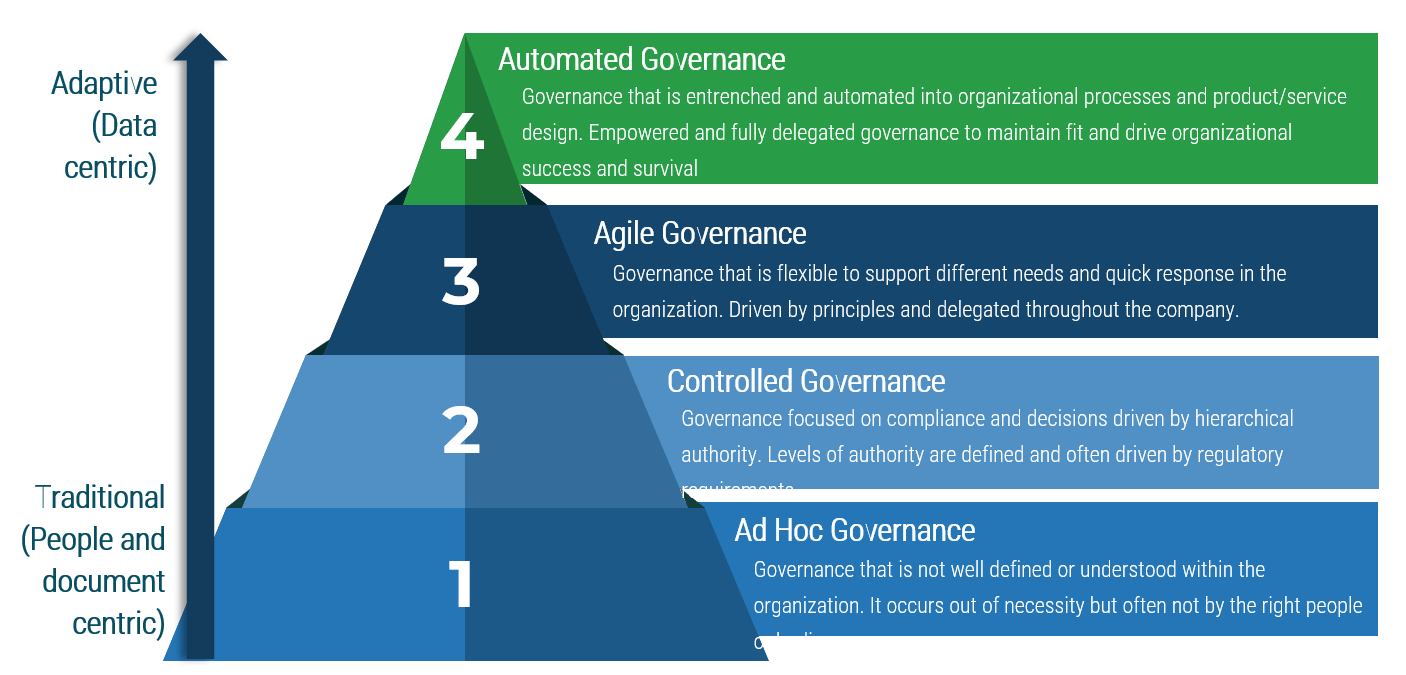 A pyramid with four levels representing the types of governing bodies that are available with differing levels of IT maturity. An arrow beside the pyramid points upward. The bottom of the arrow is labelled 'Traditional (People and document centric)' and the top is labelled 'Adaptive (Data centric)'. Starting at the bottom of the pyramid is level 1 'Ad Hoc Governance', 'Governance that is not well defined or understood within the organization. It occurs out of necessity but often not by the right people'. Level 2 is 'Controlled Governance', 'Governance focused on compliance and decisions driven by hierarchical authority. Levels of authority are defined and often driven by regulatory'. Level 3 is 'Agile Governance', 'Governance that is flexible to support different needs and quick response in the organization. Driven by principles and delegated throughout the company'. At the top of the pyramid is level 4 'Automated Governance', 'Governance that is entrenched and automated into organizational processes and product/service design. Empowered and fully delegated governance to maintain fit and drive organizational success and survival'.