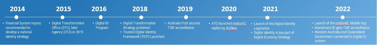 The image contains a screenshot of Australia's Digital id timeline from 2014-2022.