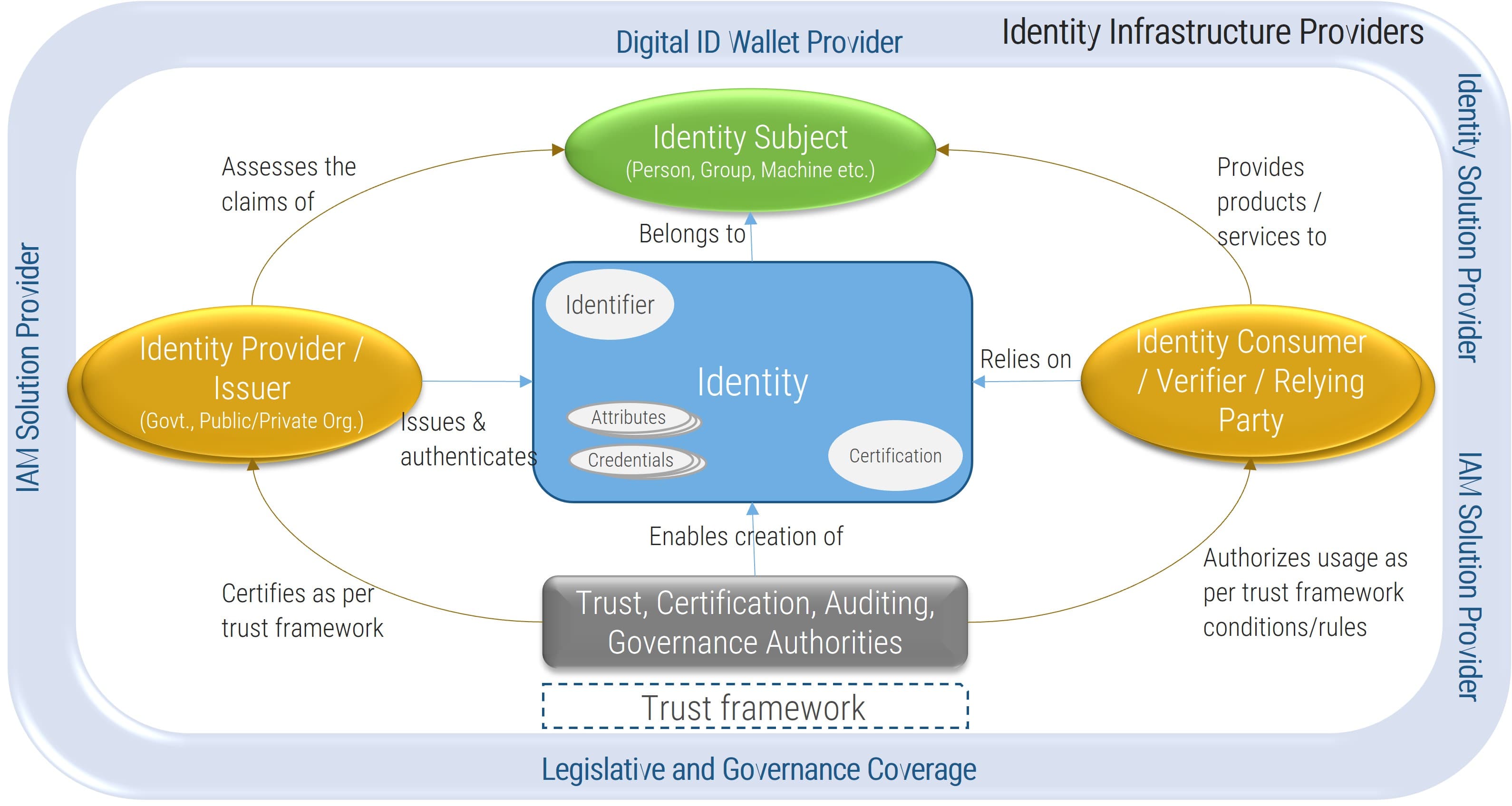 The image contains a screenshot of a digital identity ecosystem diagram.