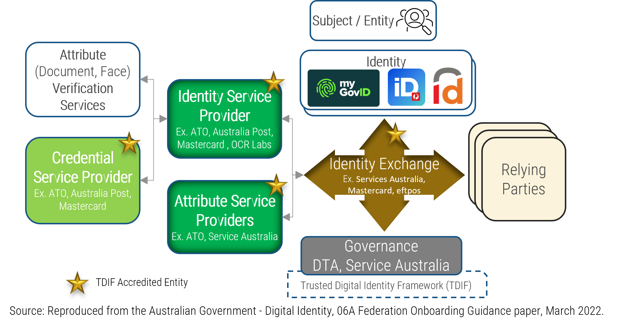 The image contains a screenshot diagram of Digital Identity.