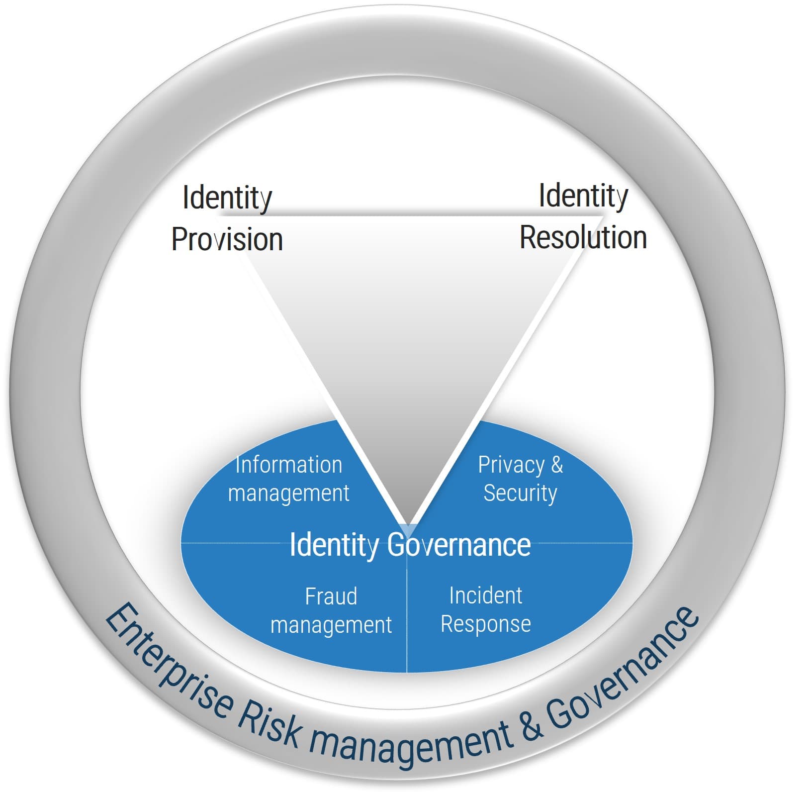The image contains a screenshot of a diagram to demonstrate how identity governance is the key to sustainability.