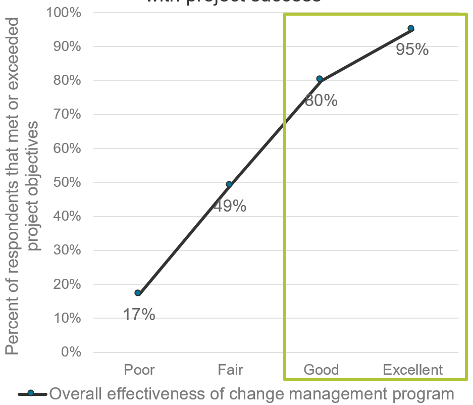 A line graph, with Percent of respondents that met or exceeded project objectives listed on the Y-axis, and Poor, Fair, Good, and Excellent listed on the X-axis. The line represents the overall effectiveness of the change management program, and as the value on the Y-axis increases, so does the value on the X-axis.