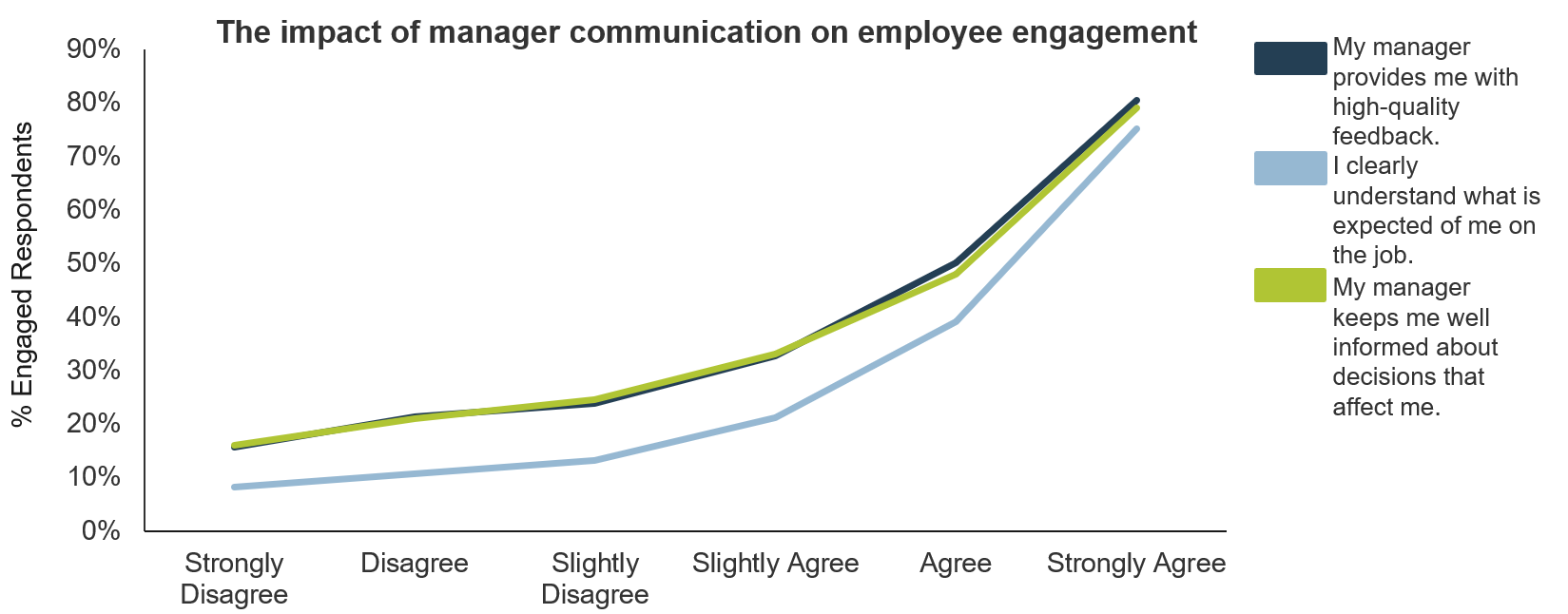 A line graph titled: The impact of manager communication on employee engagement. The X-axis is labeled from Strongly Disagree to Strongly Agree, and the Y-axis is labeled: Percent of Engaged Respondents. There are 3 colour-coded lines: dark blue indicates My manager provides me with high-quality feedback; light blue indicates I clearly understand what is expected of me on the job; and green indicates My manager keeps me well informed about decisions that affect me. The line turns upward as it moves to the right of the graph.