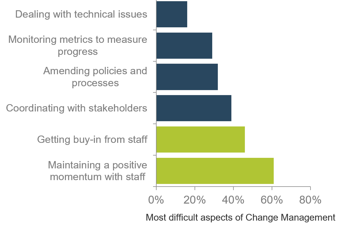 A bar graph with the following aspects of Change Management listed on the Y-Axis, in increasing order of difficulty: Dealing with Technical Issues; Monitoring metrics to measure progress; Amending policies and processes; Coordinating with stakeholders; Getting buy-in from staff; Maintaining a positive momentum with staff. 