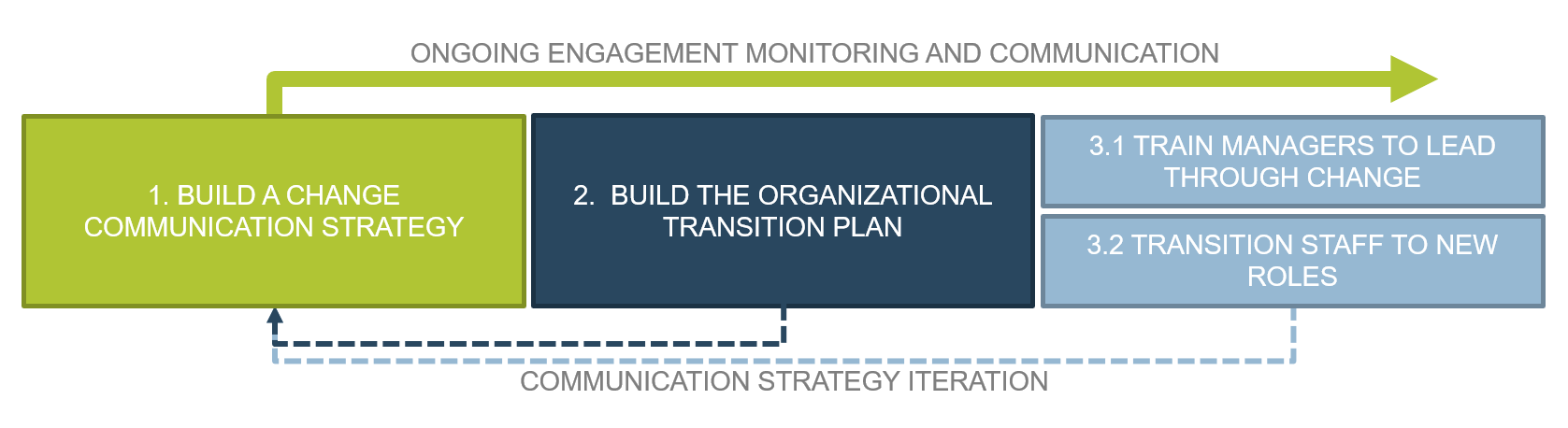 A graphic with 3 sections: 1.BUILD A CHANGE COMMUNICATION STRATEGY; 2.BUILD THE ORGANIZATIONAL TRANSITION PLAN; 3.1 TRAIN MANAGERS TO LEAD THROUGH CHANGE; 3.2 TRANSITION STAFF TO NEW ROLES. An arrow emerges from point one and directs right, over the rest of the steps. Text above the arrow reads: ONGOING ENGAGEMENT MONITORING AND COMMUNICATION. Dotted arrows emerge from points two and three directing back toward point one. Text below the arrow reads: COMMUNICATION STRATEGY ITERATION.