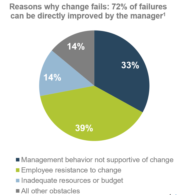 A pie chart showing the reasons why change fails: Management behavior not supportive of change = 33%; Employee resistance to change = 39%; Inadequate resources or budget = 14%; and All other obstacles = 14%.