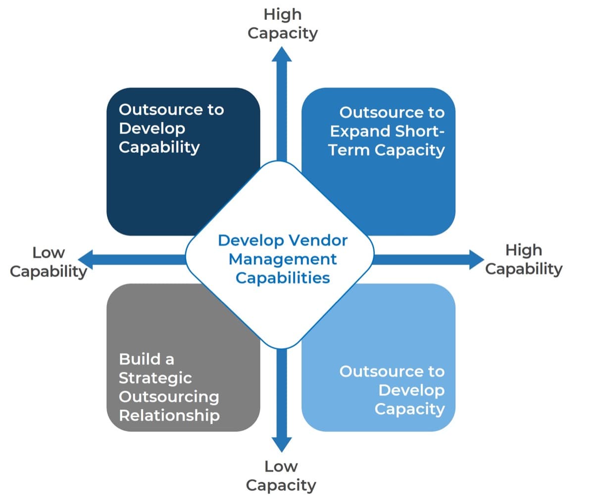 The image contains a diagram to show the Develop Vendor Management Capabilities, as described in the text below.