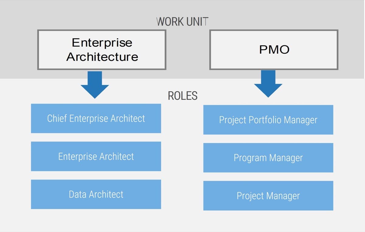 The image contains an example of two work units: Enterprise Architecture and PMO. It then lists the roles of the two work units.