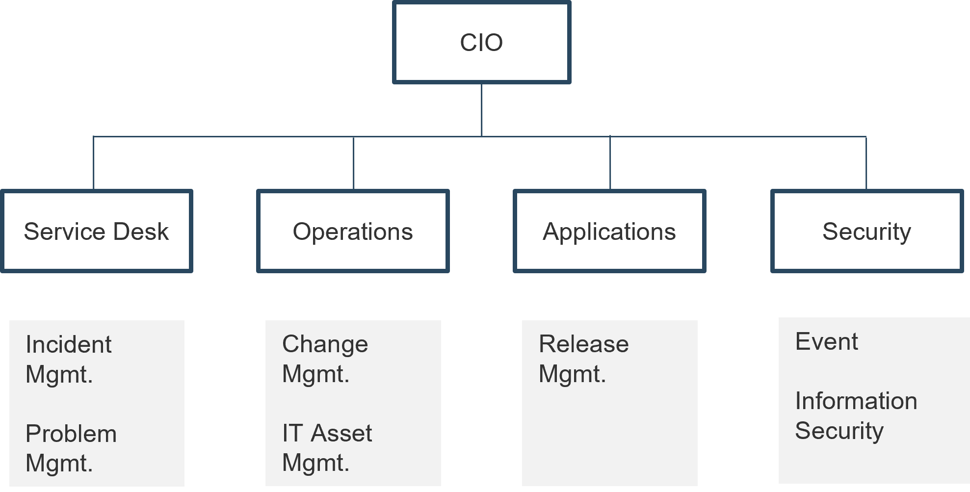 The distributed process ownership model is shown. CIO is listed at the top with four branches leading out from below it. The four branches are labelled: Service Desk, Operations, Applications, and Security.