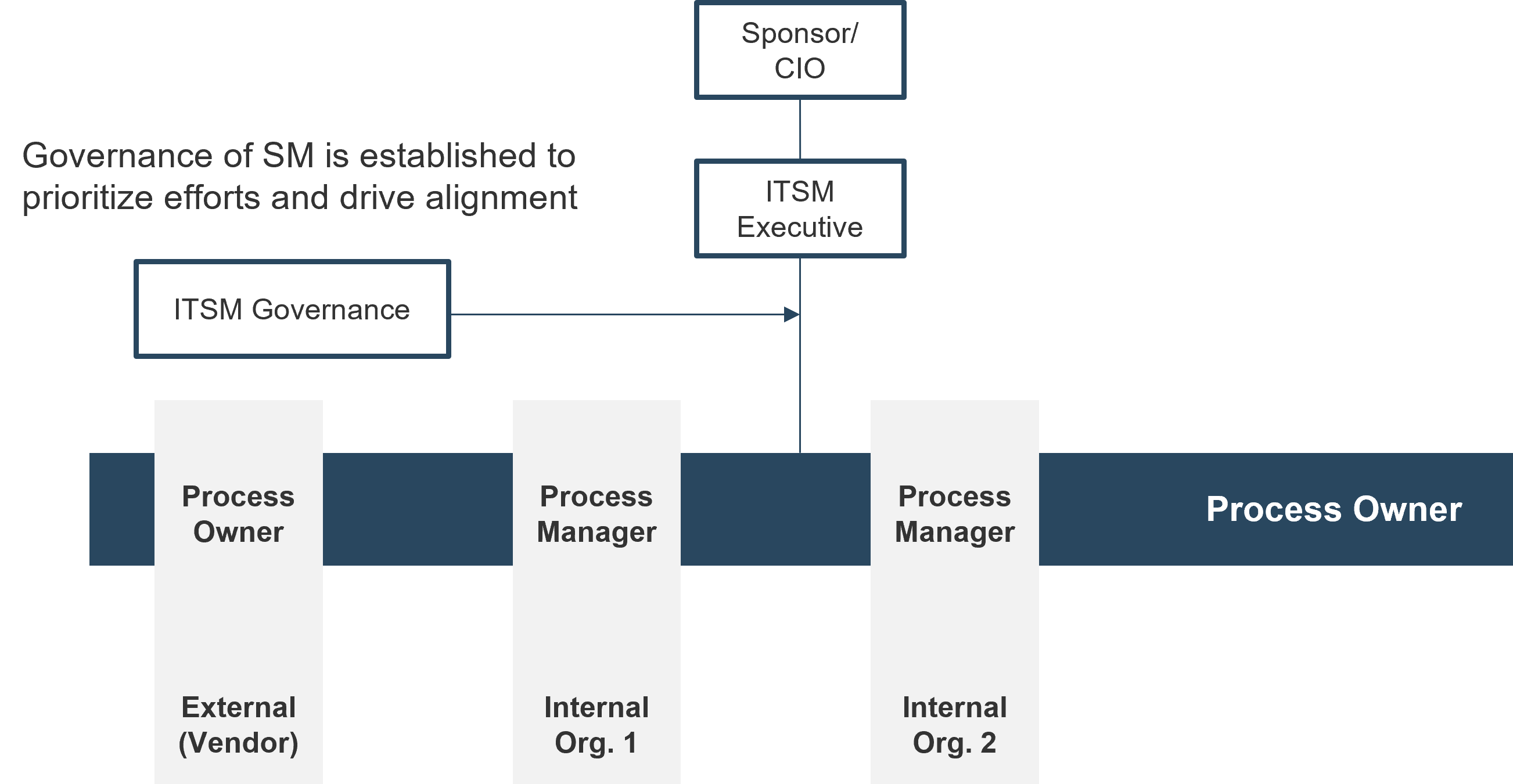 A federated process ownership model is shown. The Sponsor/CIO is at the top, with the ITSM Executive below it. Below that level is the: Process Owner, Process Manager, and Process Manager.