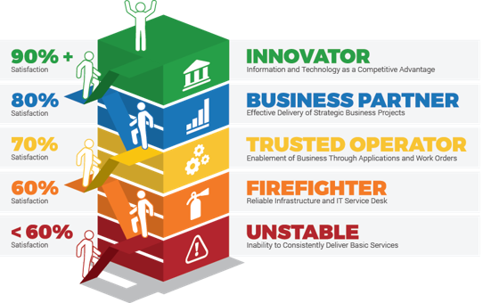 The desired maturity model is depicted.