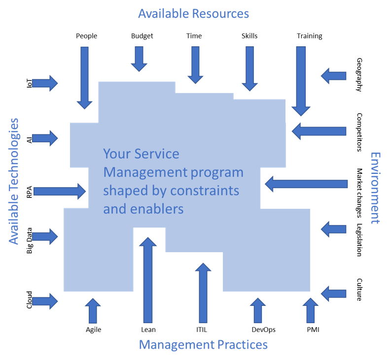 A model is shown to demonstrate the possibe constraints and enablers on your service management program. It incorporates available resources, the environment, management practices, and available technologies.