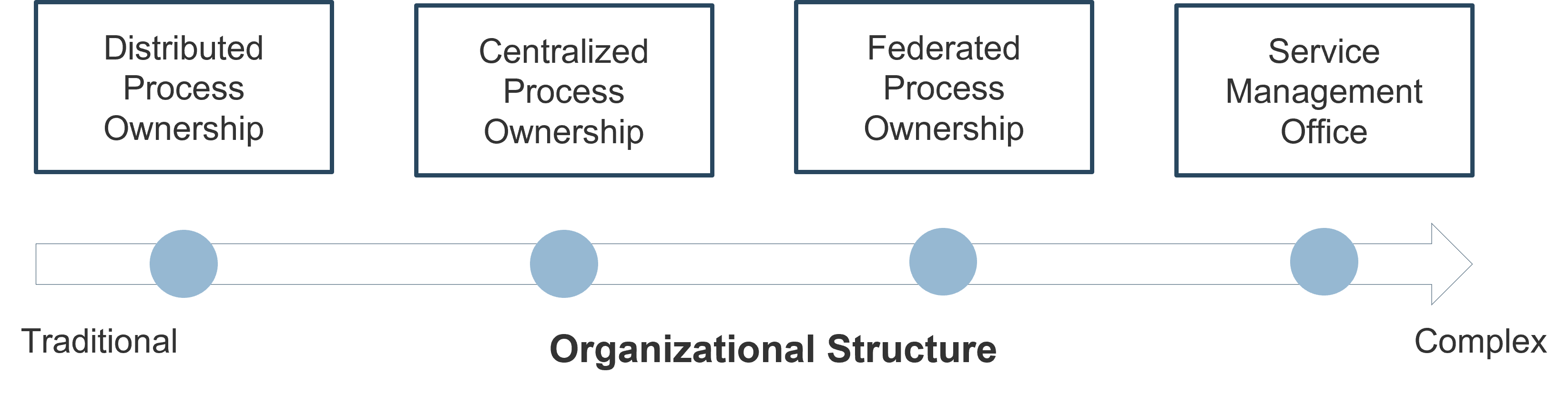 An organizational structure is shown. In the image is an arrow, with the tip facing in the right direction. The left side of the arrow is labelled: Traditional, and the right side is labelled: Complex. The four models are noted along the arrow. Starting on the left side and going to the right are: Distributed Process Ownership, Centralized Process Ownership, Federated Process Ownership, and Service Management Office.