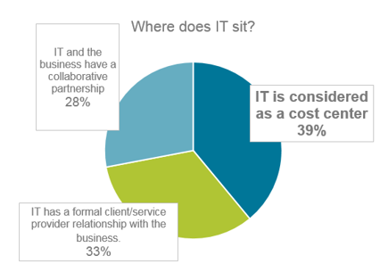 A pie chart is shown that is titled: Where does IT sit? The chart has 3 sections. One section represents IT and the business have a collaborative partnership 28%. The next section represents at 33% where IT has a formal client/service provider relationship with the business. The last section has 39% where IT is considered as a cost center.