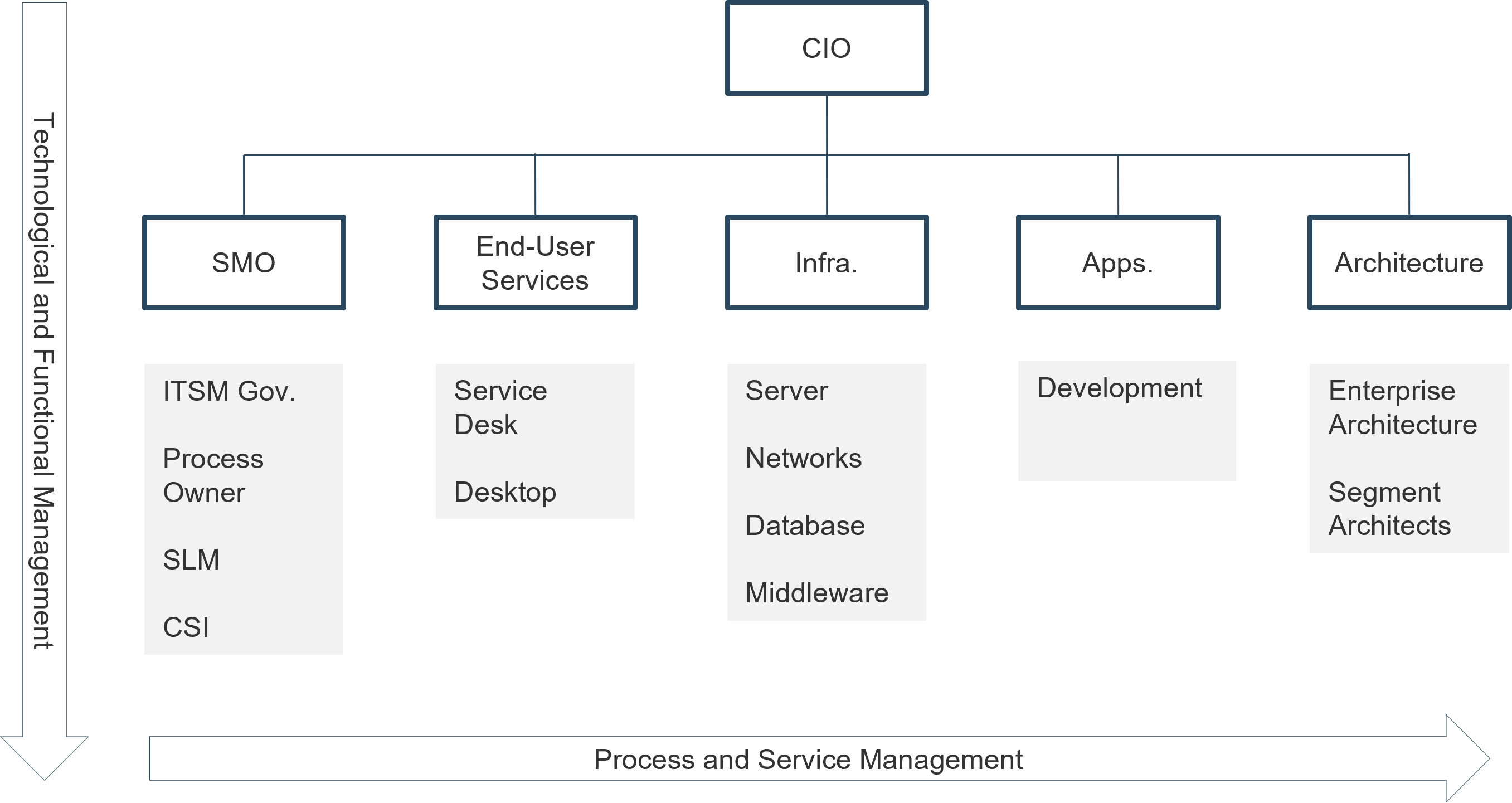 A service management office model is shown. The CIO is at the top with the following branches below it: SMO, End-User Services, Infra., Apps., and Architecture.
