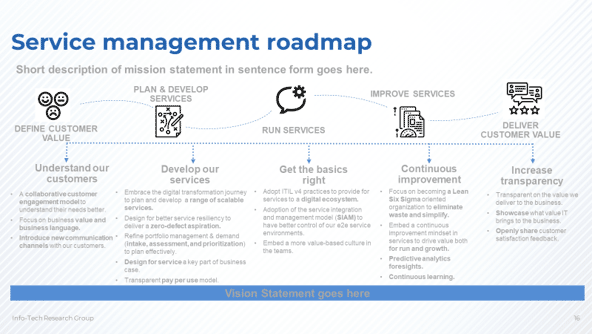 A screenshot of Info-Tech's Service Management Roadmap template is shown.