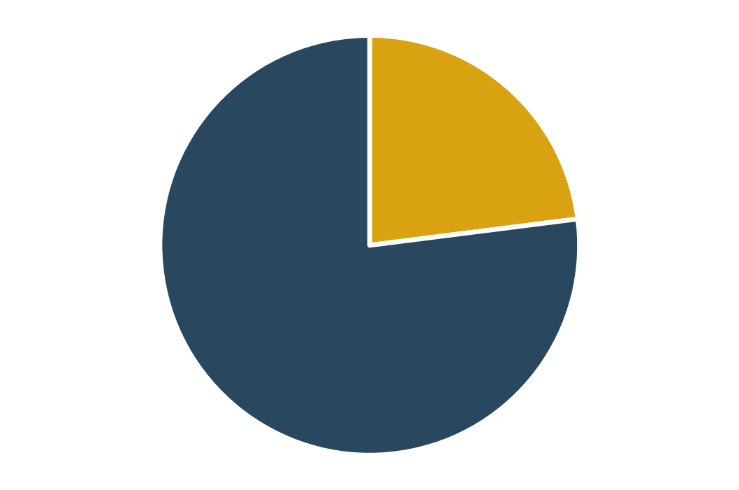 This image contains a pie chart with a slice representing 23% of the circle