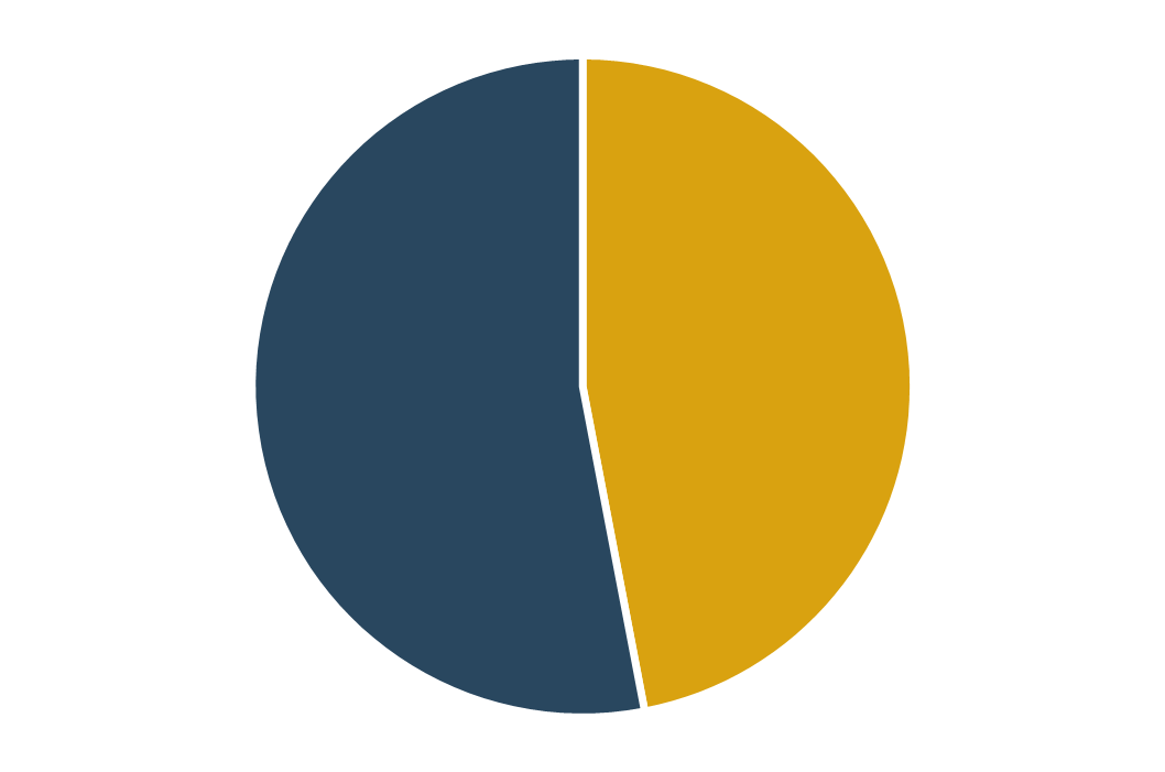 This image contains a pie chart with a slice representing 47% of the circle