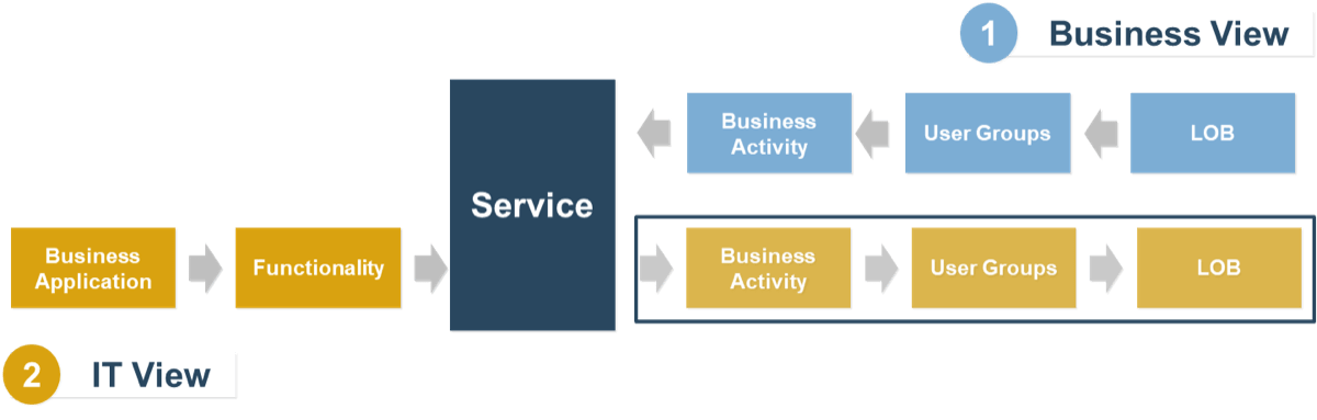 This image demonstrates a comparison between the business view of service and the IT View of Service. Under the Business View, the inputs are LOB; User Groups; and Business Activity. Under the IT View, the inputs are Business Application and Functionality, and the outputs are Business Activity; User Groups; and LOB.