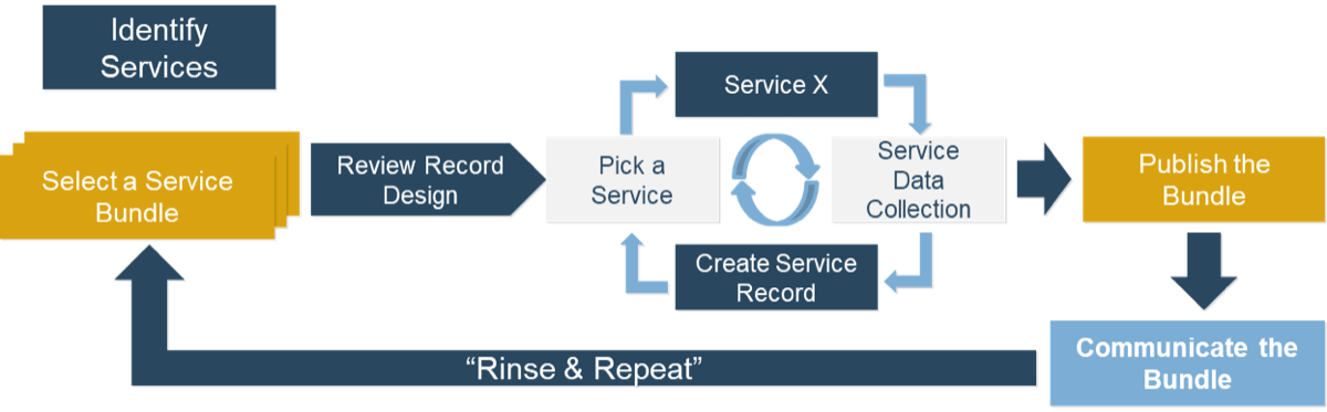 This image depicts how you can use bundles to simplify the process of catalog design using bundles. The cycle includes the steps: Identify Services; Select a Service Bundle; Review Record Design; followed by a cycle of: Pick a service; Service X; Service Data Collection; Create Service Record, followed by Publish the bundle; Communicate the bundle; Rinse and Repeat.